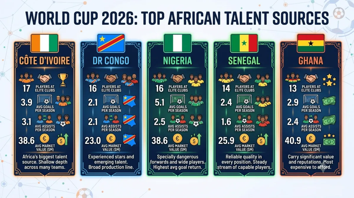 World Cup 2026: Which African Nations Produce The Most Top-Level Footballers?