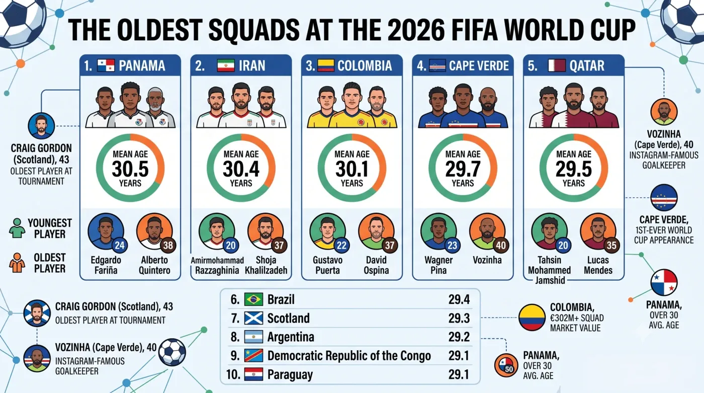 The Oldest Squads at the 2026 FIFA World Cup