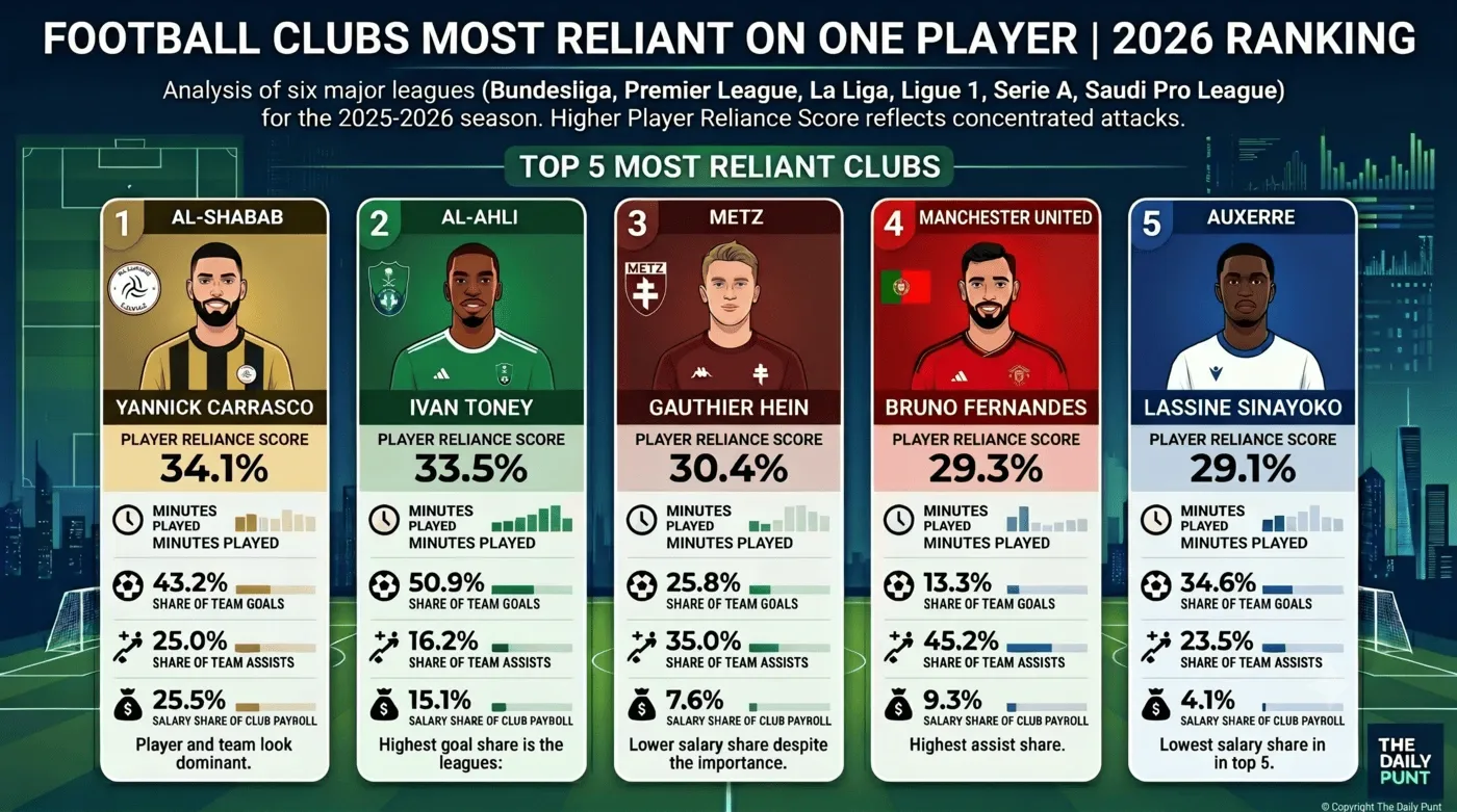 The Football Clubs Most Reliant on One Star Player