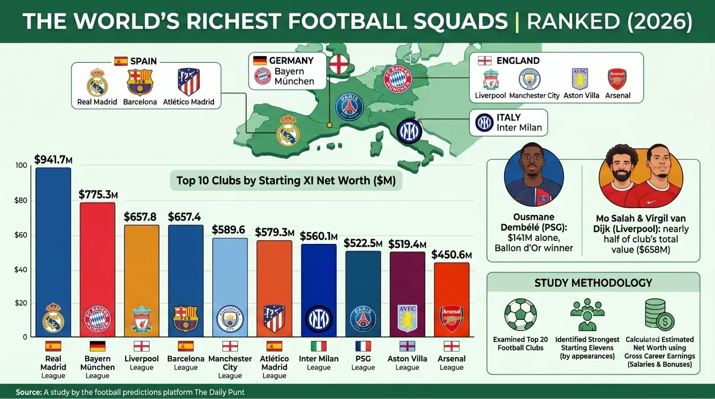 The World's Richest Football Squads